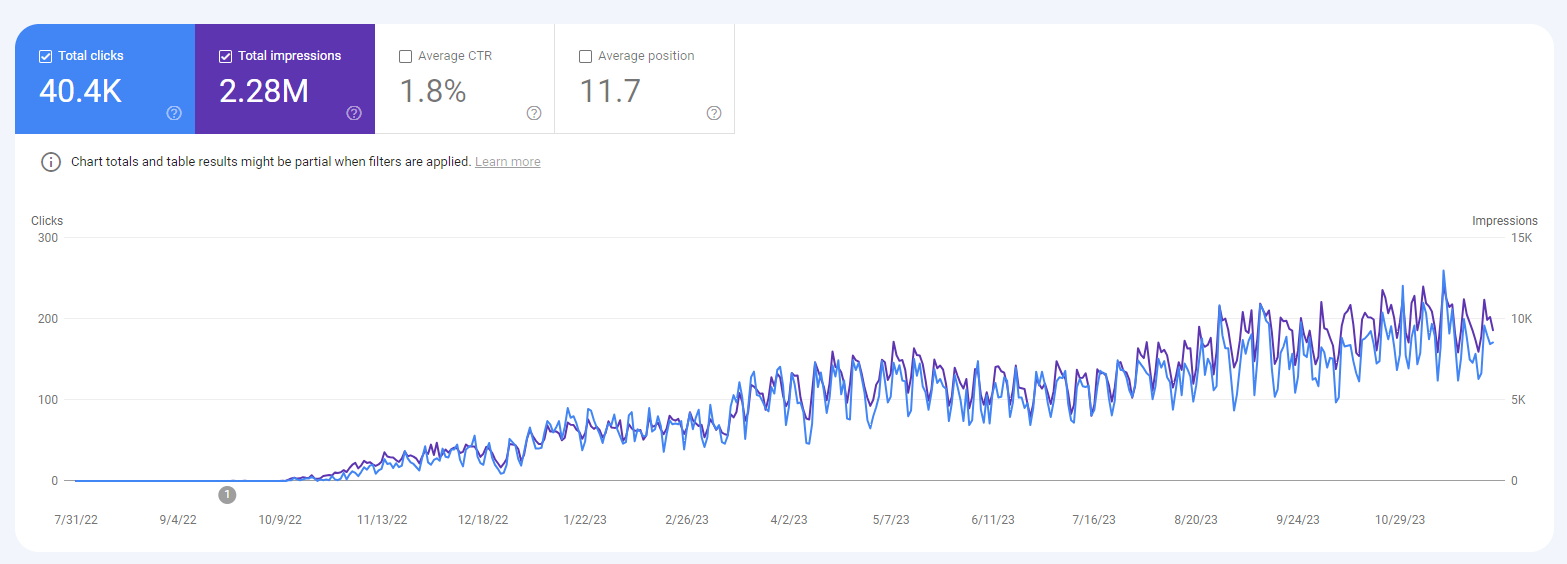Wyniki SEO PetHelp w Google Search Console